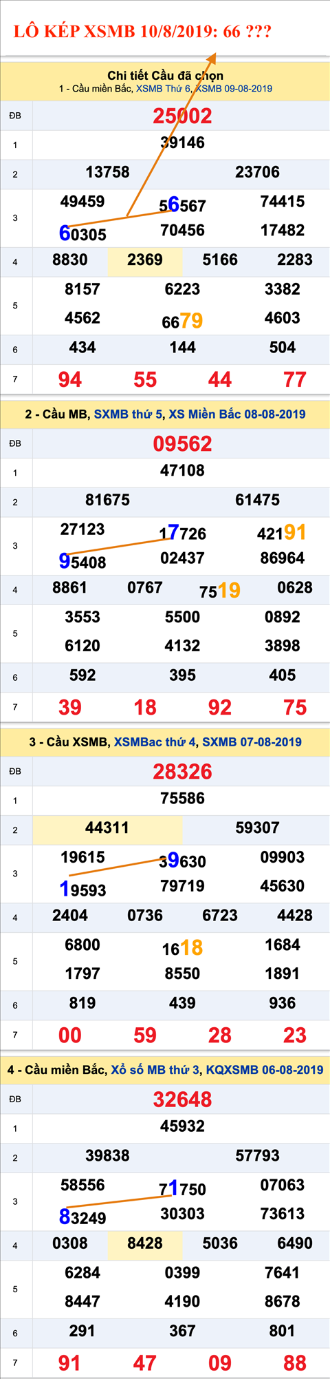 An so kep hom nay - Lo kep XSMB 10-8-2019